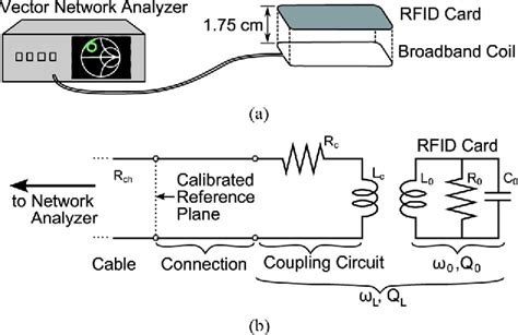 Identifying RF Identiﬁcation Cards from Measurements of 